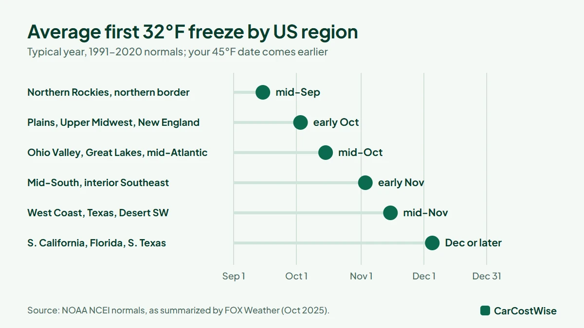 Average date of the first 32 degree freeze by US region, from mid-September in the northern Rockies to December in Florida and southern Texas