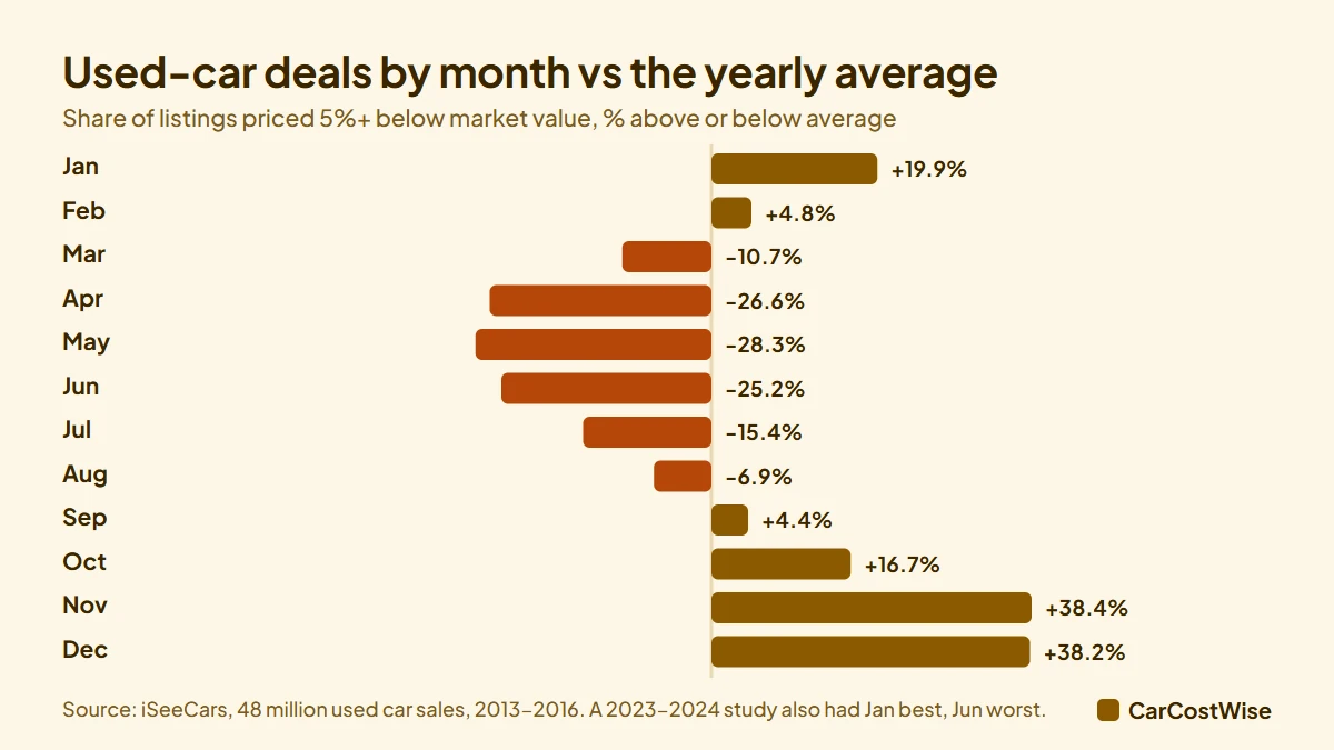 Share of used-car deals by month of the year, from November and December with about 38 percent more deals than average to May with 28 percent fewer