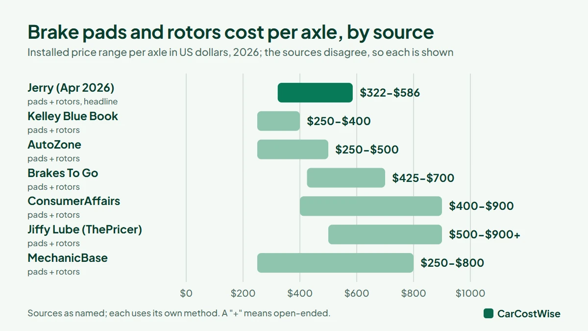 Brake pads and rotors replacement cost per axle in 2026 by source, from $250 to $900