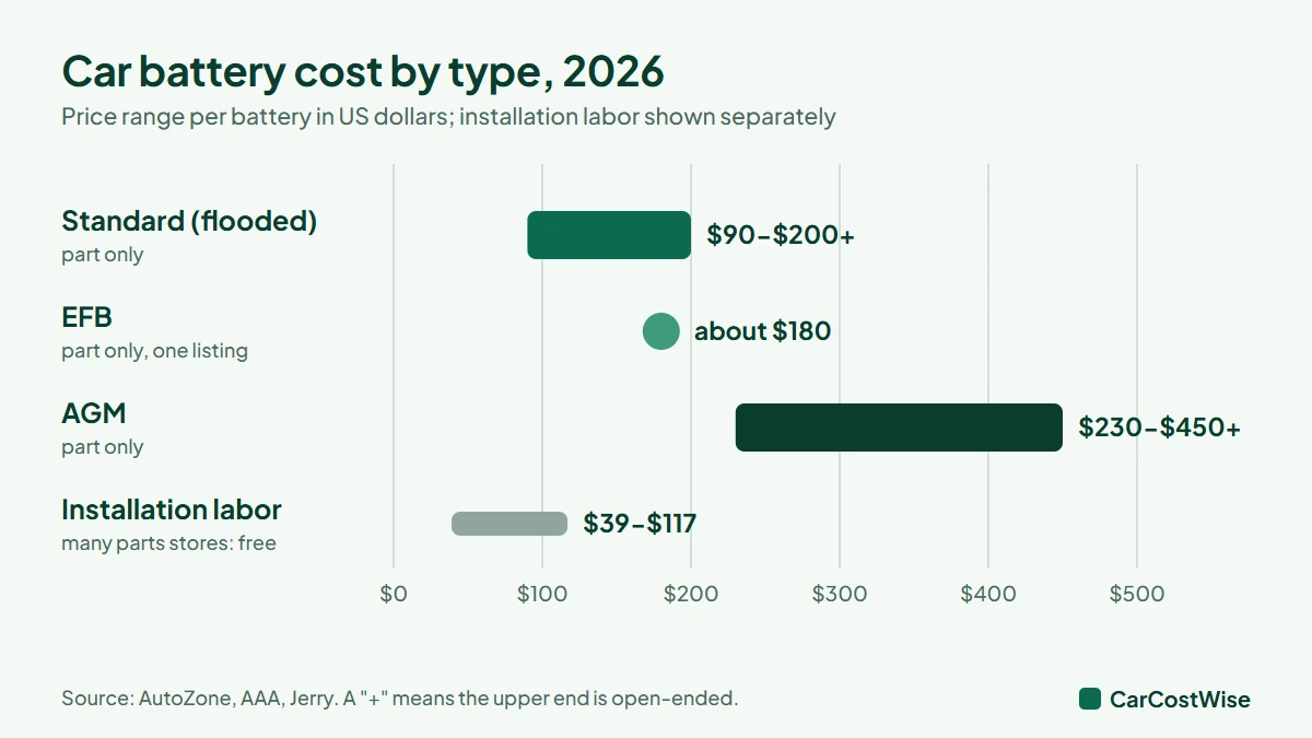 Car battery cost by type in 2026: standard flooded, EFB and AGM battery price ranges compared with installation labor