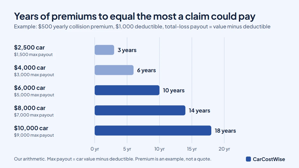 Chart showing how many years of a 500 dollar collision premium equal the most an insurer could pay on cars worth 2,500 to 10,000 dollars with a 1,000 dollar deductible