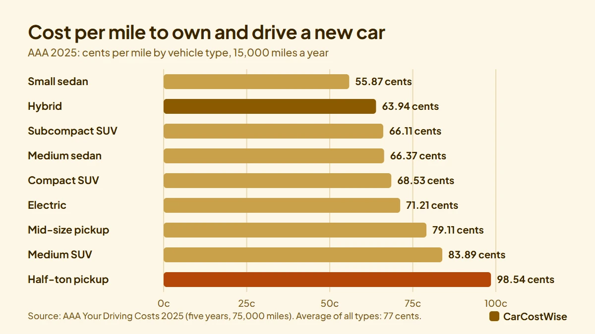 AAA 2025 average cost per mile to own and drive a new car by vehicle type, from 55.87 cents for a small sedan to 98.54 cents for a half-ton pickup