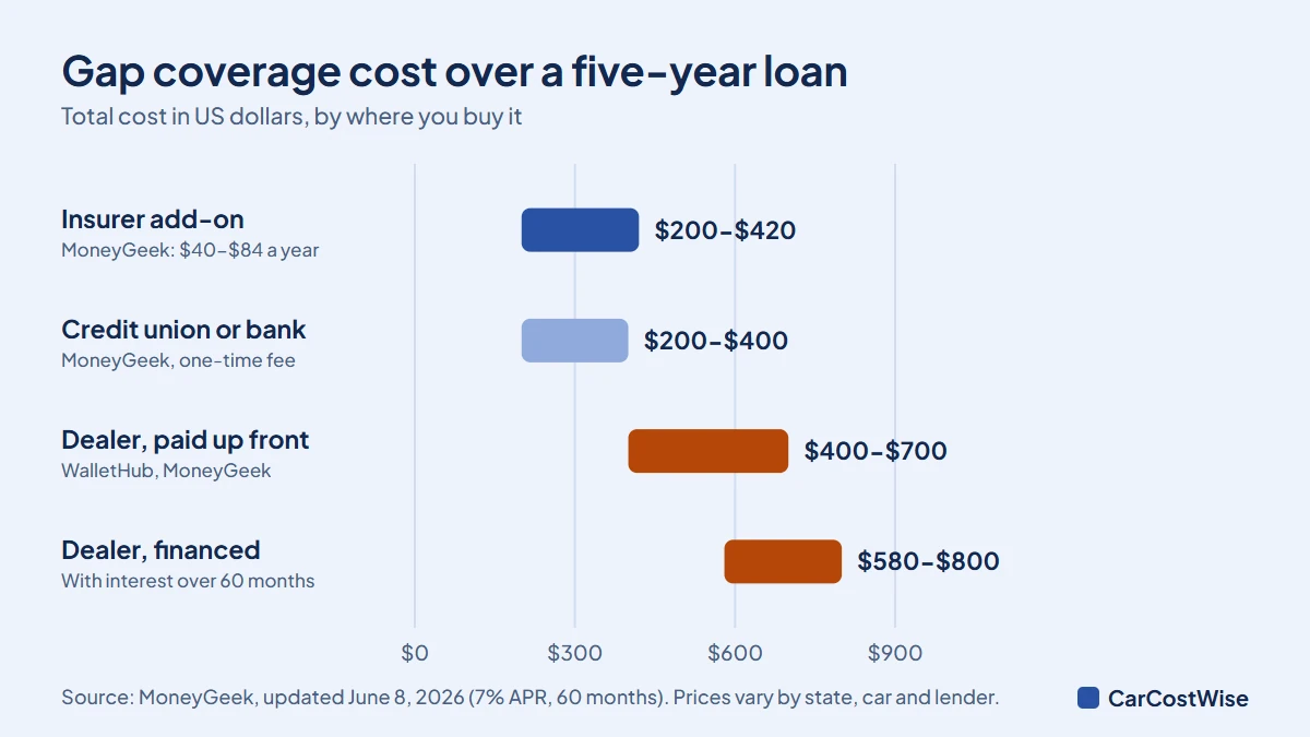 Total cost of gap coverage over a five-year loan by source: insurer add-on 200 to 420 dollars, credit union 200 to 400, dealer paid up front 400 to 700 and dealer financed into the loan 580 to 800