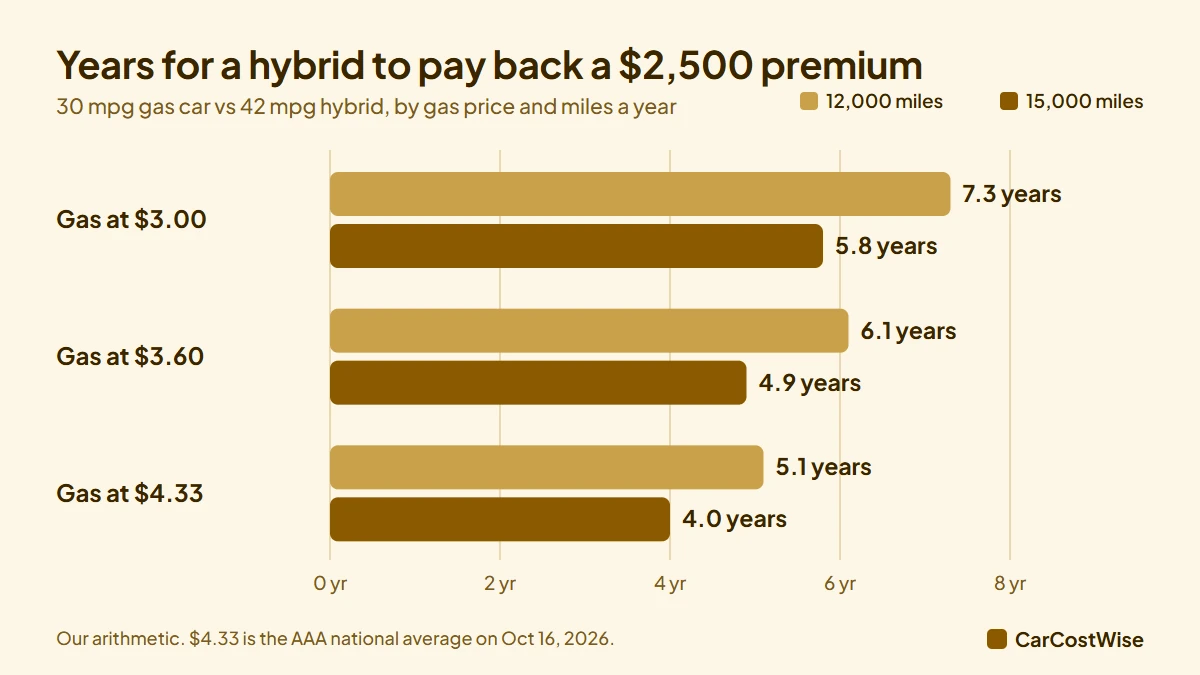 Years for a hybrid to pay back a 2,500 dollar price premium at gas prices of 3.00, 3.60 and 4.33 dollars a gallon for 12,000 and 15,000 miles a year