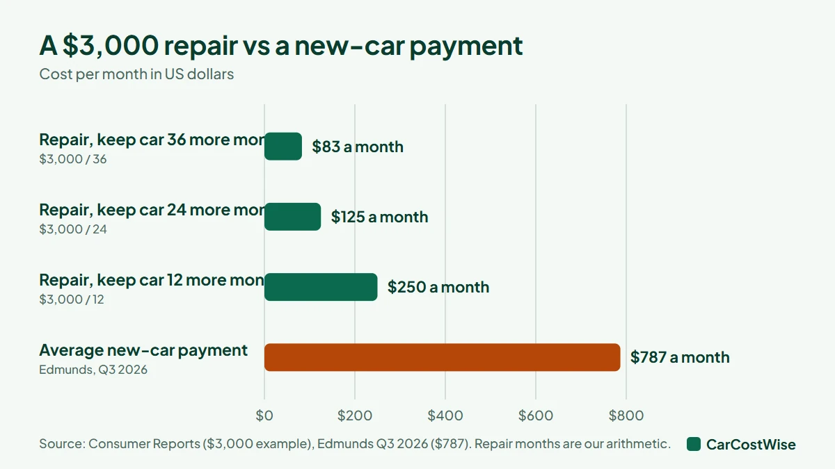 Monthly cost of a 3,000 dollar car repair spread over 12, 24 and 36 months compared with the 787 dollar average new-car payment in 2026