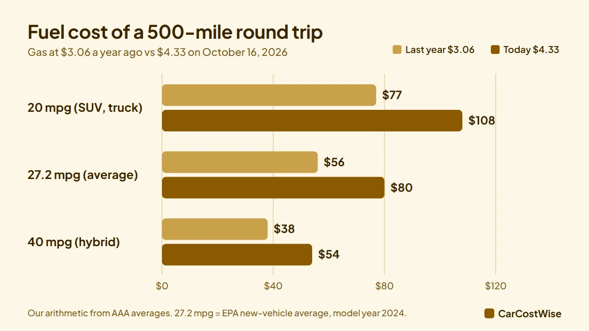 Fuel cost of a 500-mile Thanksgiving round trip at 20, 27.2 and 40 mpg with gas at 3.06 dollars a year ago versus 4.33 dollars in October 2026