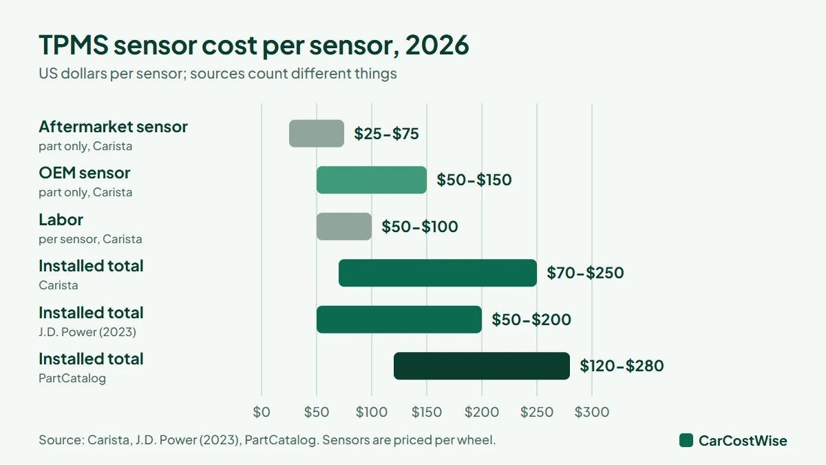 TPMS sensor replacement cost per sensor in 2026: aftermarket and OEM part prices, labor and installed totals from three sources