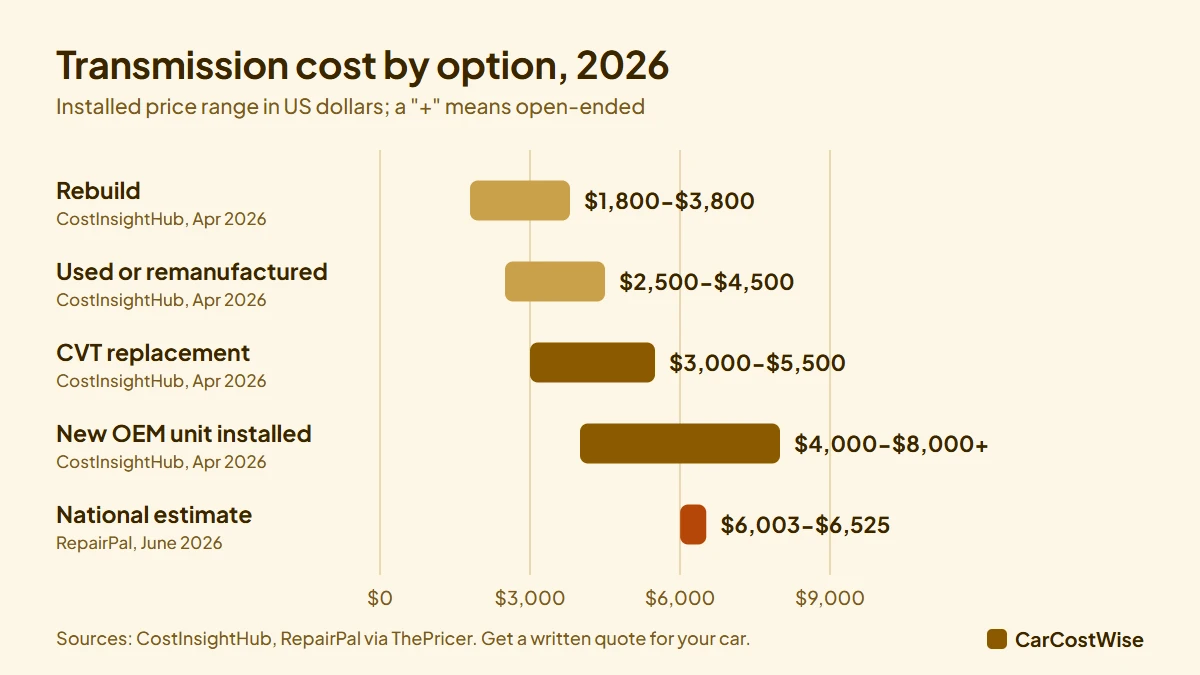 Transmission cost ranges in 2026 by option: rebuild 1,800 to 3,800 dollars, used or remanufactured 2,500 to 4,500, CVT replacement 3,000 to 5,500, new OEM 4,000 to 8,000 and the RepairPal national estimate of 6,003 to 6,525 dollars