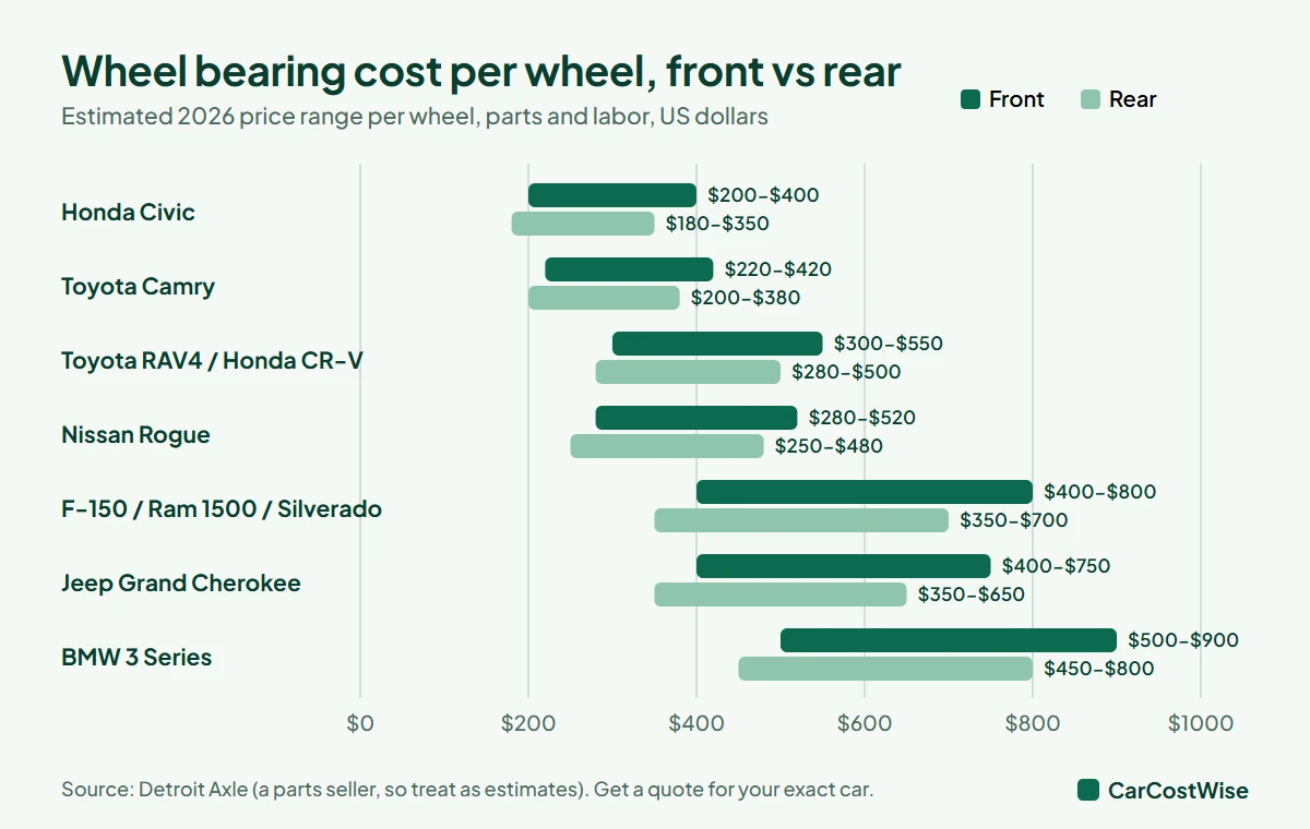 Front vs rear wheel bearing replacement cost per wheel by vehicle model, 2026 price ranges