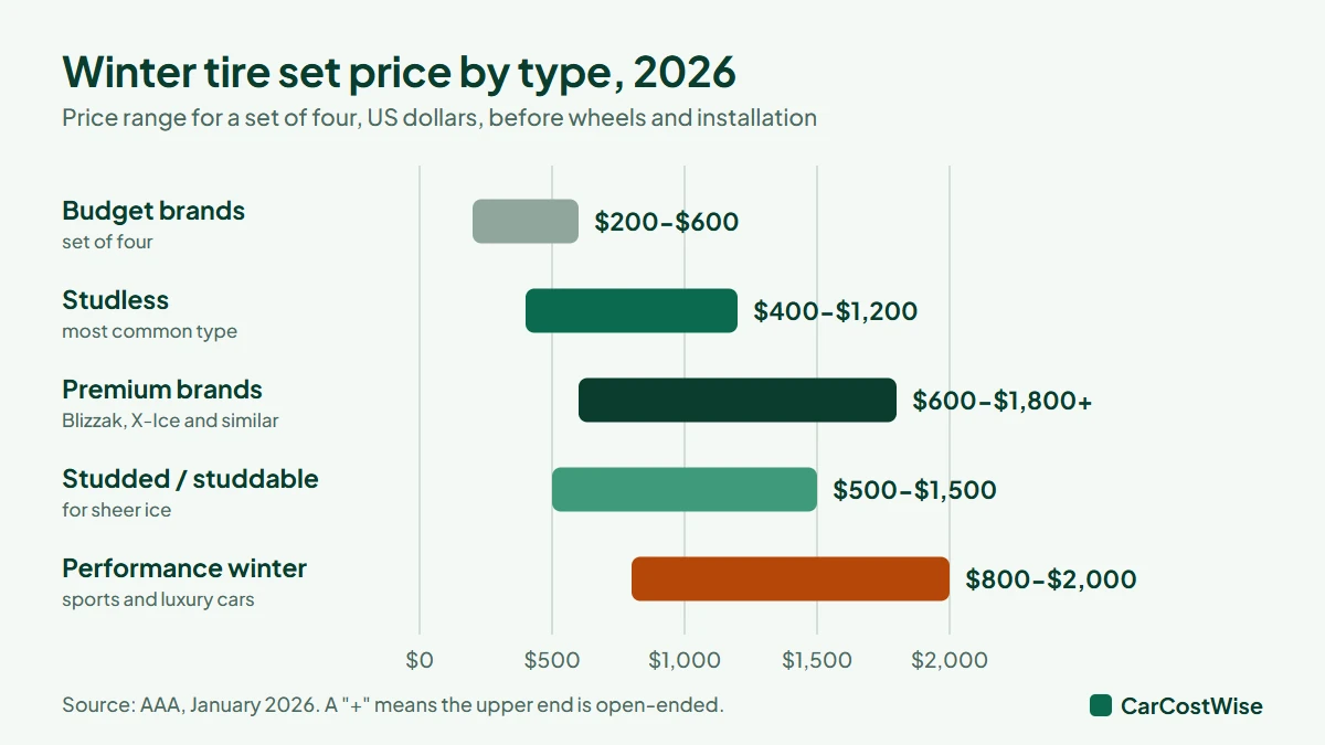 Winter tire set price ranges in 2026: budget, studless, premium, studded and performance winter tires compared
